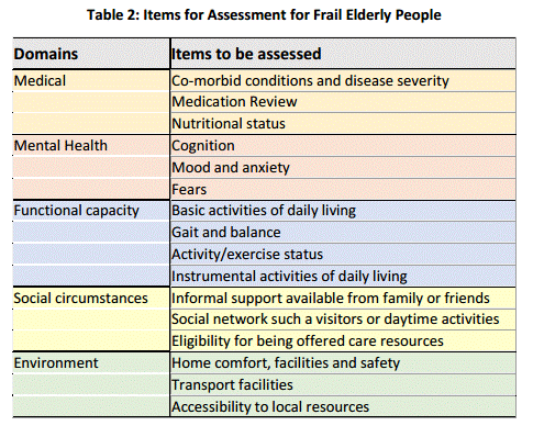 Items for Assessment for Frail Elderly People
