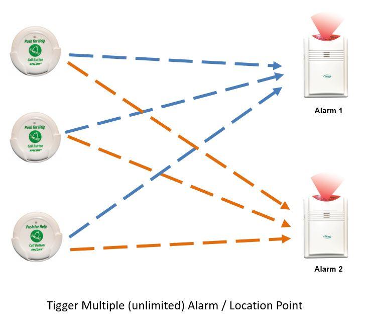 Call Button - Tigger Multiple (unilimited) Alarm - Location Point