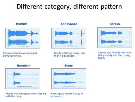 yCry Mini Baby Cry Analyzer - Different Caregory, Different Pattern