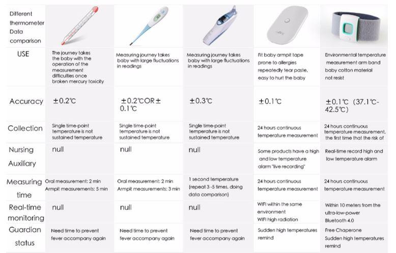 iFever - Intelligent Thermometer - Comparison Table