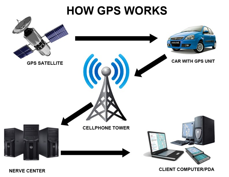How does a GPS tracking system work?